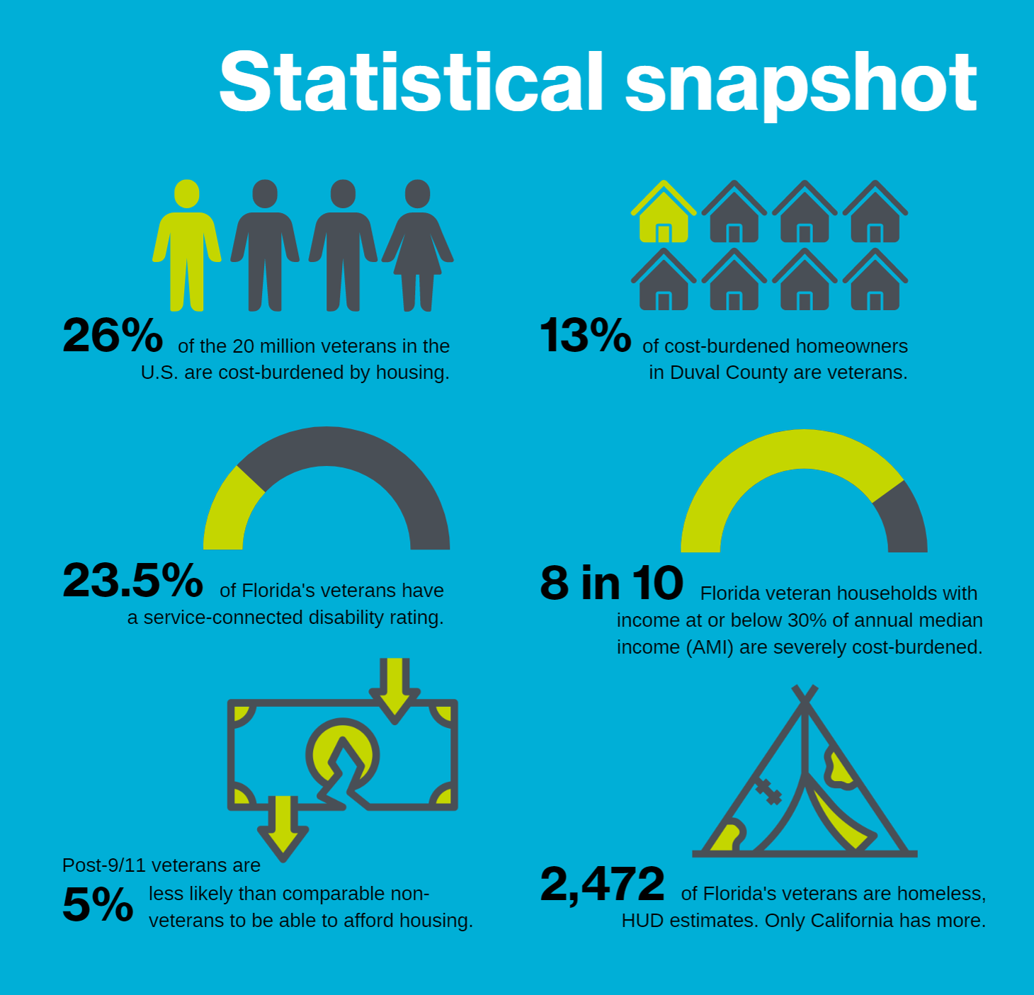 vets stats